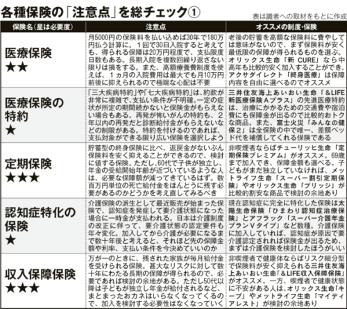 (ぼったくり商品にダマされるな！「買ってはいけない保険」全実名　各種保険の注意点を総チェック | 賢者の知恵 | 現代ビジネス [講談社]から)