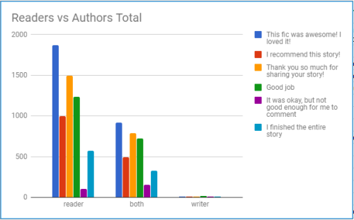 ao3commentoftheday: BIG, HUGE thanks to @rollychan for crunching the numbers and making the charts. 