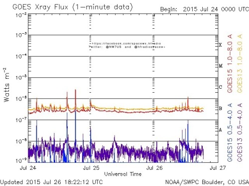 Here is the current forecast discussion on space weather and geophysical activity, issued 2015 Jul 26 1230 UTC.
Solar Activity
24 hr Summary: Solar activity remained at very low levels. Region 2390 (S15W00, Dac/beta-gamma) showed penumbral growth in...