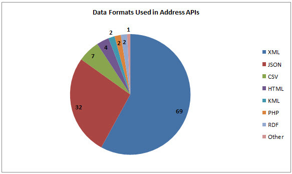 bing address autocomplete api