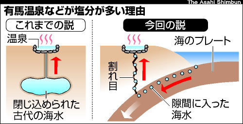 kogumarecord:  朝日新聞デジタル：有馬温泉、なぜしょっぱい？　京大など研究