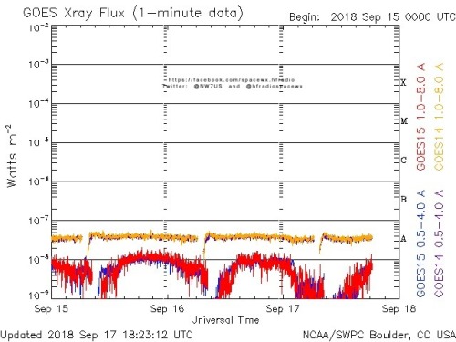 Here is the current forecast discussion on space weather and geophysical activity, issued 2018 Sep 17 1230 UTC.
Solar Activity
24 hr Summary: Solar activity was at very low levels under a spotless disk. An area of emerging flux was observed near...