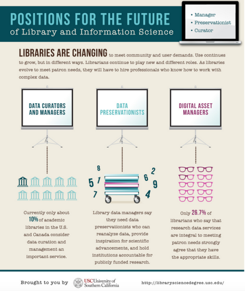 Library Industry Outlook[via Electric Literature]
Considering a career in library sciences? Check out this informative infographic on the future of libraries and library science from USC’s School of Business.