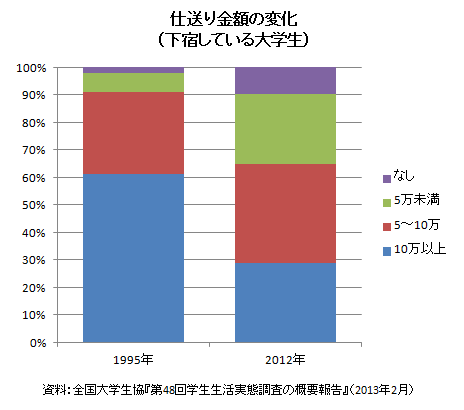 deli-hell-me:  Twitter / tmaita77: 下宿している大学生の仕送り月額の変化。学生の生活も苦しくなっ