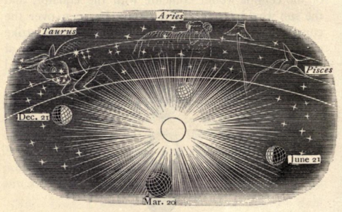 nemfrog:“The change of seasons.”  The earth in space.1887.