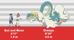slbtumblng: ripe-for-gelatino:  I made a size comparison chart of the top 10 largest Alola pokemon. Above is just a sample. Some of them are quite surprising! (see also: top 10 smallest Alola pokemon) Click here for the full image  Perfect:  X3