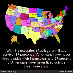 mindblowingfactz:  With the exception of college or military service, 37 percent of Americans have never lived outside their hometown, and 57 percent of Americans have never lived outside their home state.