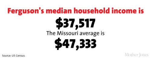 jessehimself:  journolist:  Here’s a by-the-numbers look at who lives in Ferguson, who’s in charge, who gets stopped by police, and more.  public officials should represent the public. let this legislative/elected official disparity be a lesson to