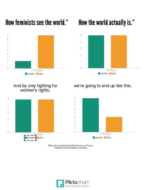 khazarqueen:antimodernfeminism:I made a couple graphs to help show how modern feminism is fucking sh