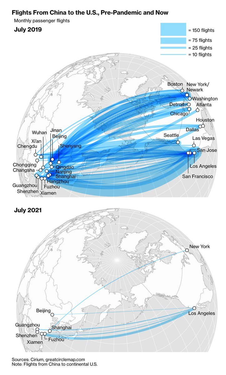 mapsontheweb: “ Flights from China to continental U.S. Pre-Pandemic and Now. July 2019 vs July 2021 by @BBGVisualData ”