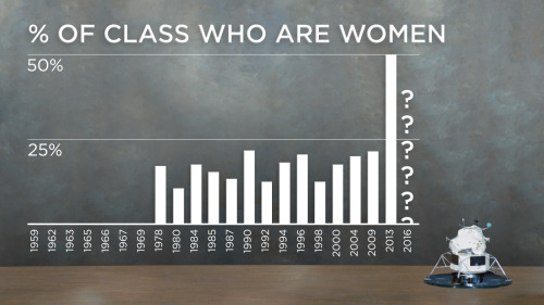 npr:skunkbear:Check out our new video to see every NASA astronaut class. Some patterns emerge.Hopefu