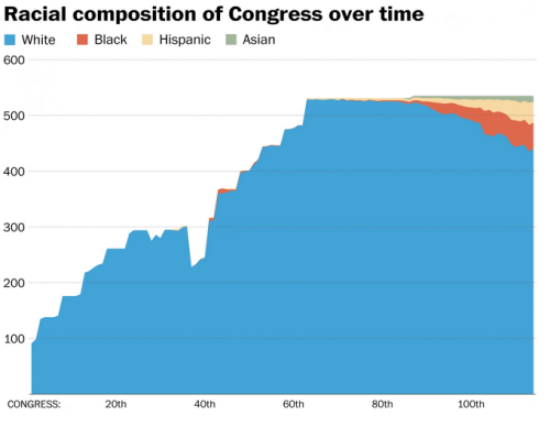 liberalsarecool:micdotcom:This Congress will be the most diverse ever — but is still 82% white and 8