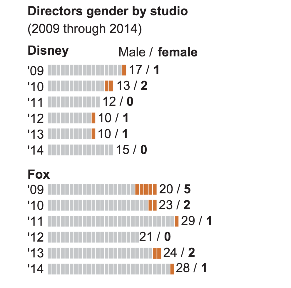 oldfilmsflicker:Oscars 2015: Female directors scarce at Hollywood’s major studios