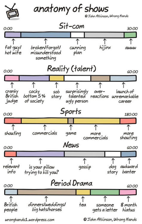 thingsmakemelaughoutloud: The Anatomy Of TV Shows- Funny and Hilarious -