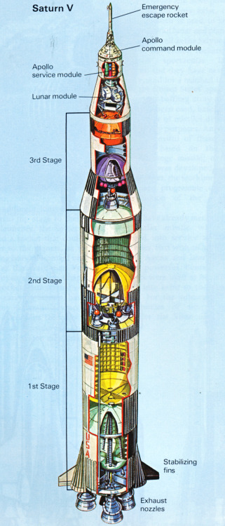 martinlkennedy:Saturn rocket. Illustration from Hamlyn Encyclopedia of Space, 1985