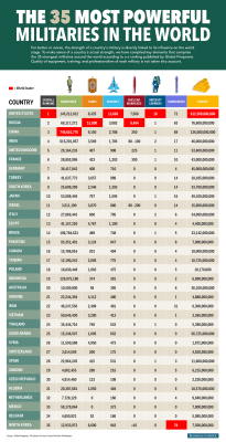 businessinsider:  The 35 Most Powerful Militaries