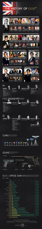 mynameisbondjamesbond:  The History of 007 infographic from cabletv.com highlights the actors who have played Bond, the cars he drove, the guns he used, and the villains he famously fought to save the world. Good blend of photos, illustrations and charts
