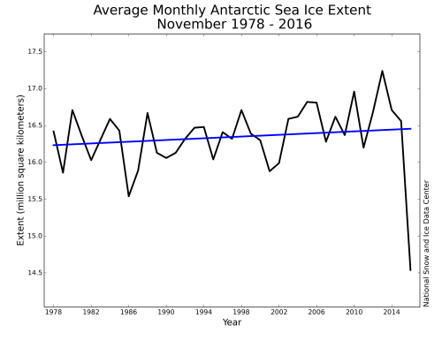 Want to see what “Unprecedented” looks like in graph form? This plot shows sea ice exten