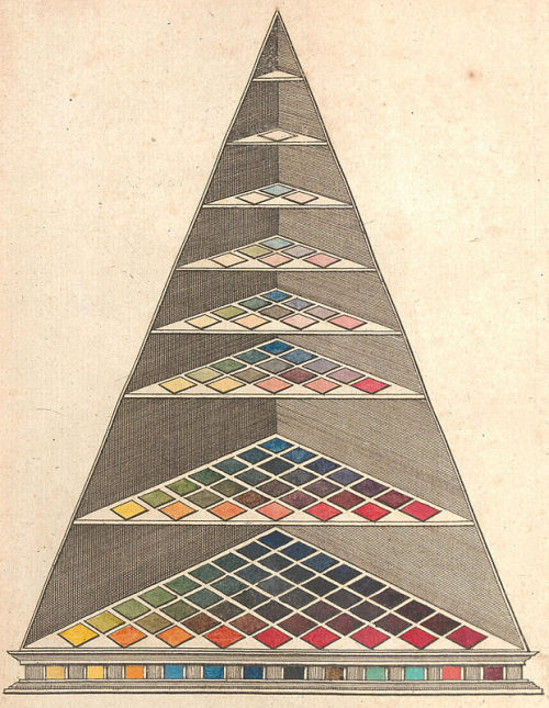 Johann Heinrich Lambert’s three-dimensional adaptation of Tobias Mayer’s triangle, featu