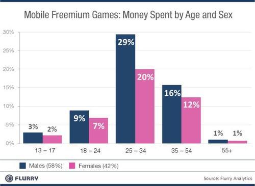 Mobile freemium games: money spent by age and sex - males, females