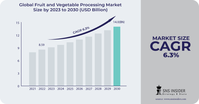 Fruit and Vegetable Processing Market Trends Key Analysis, Trend and Dynamics 2031. – @swapnil4896 on Tumblr