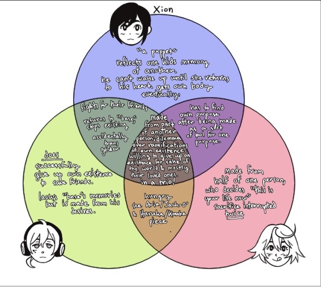 a venn diagram of konoha, jack-o' and xion kingdom hearts focused mainly on them all being artifical lifeforms using another as a "base", featuring a plotline about sacrificing themselves to return to base and save friends. 