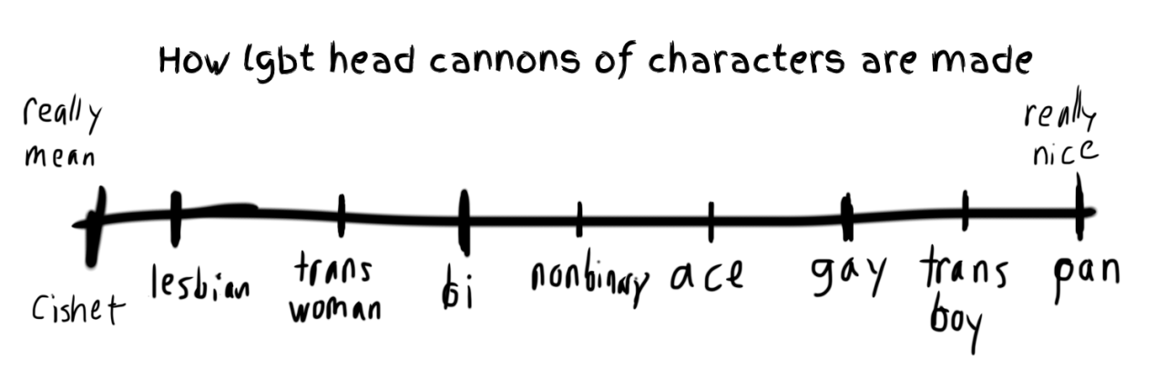 siderealsandman:hyper-nico:grasslandbutch:92percentloki:grasslandbutch:grasslandbutch:fandom hcs are like:-shy anxious person is ace-badass but nice girl is bi-mean bitch is a lesbian-bubbly extrovert girl is pan-all men are gay (unless they’re