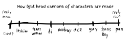 siderealsandman:hyper-nico:grasslandbutch:92percentloki:grasslandbutch:grasslandbutch:fandom hcs are like:-shy anxious person is ace-badass but nice girl is bi-mean bitch is a lesbian-bubbly extrovert girl is pan-all men are gay (unless they’re