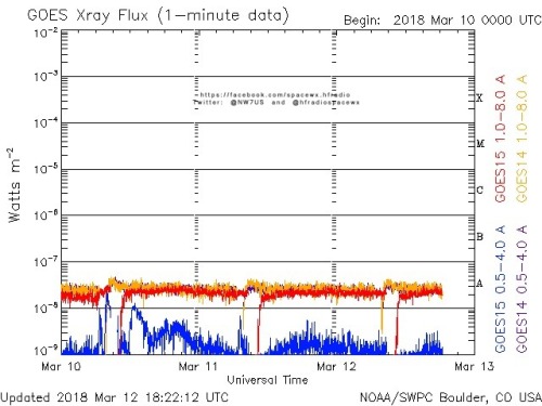 Here is the current forecast discussion on space weather and geophysical activity, issued 2018 Mar 12 1230 UTC.
Solar Activity
24 hr Summary: Solar activity was very low. The solar disk remained spotless. No Earth-directed CMEs were observed in...