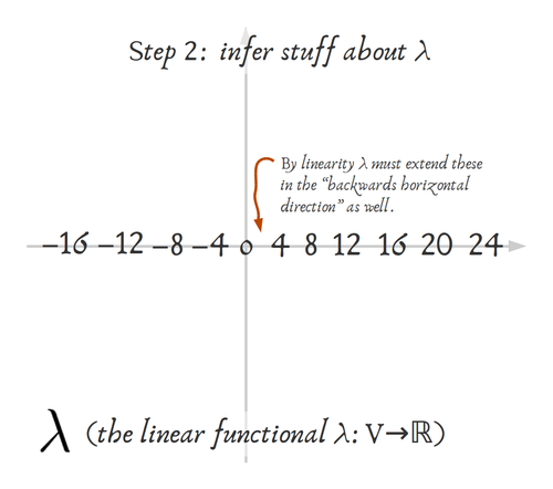 linear functional buildup