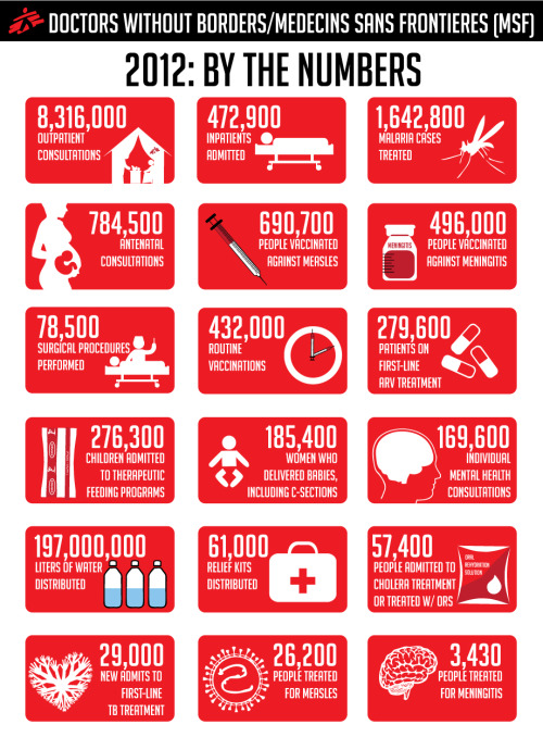 432,000 routine vaccinations, 78,500 surgeries, 1,642,800 malaria cases treated! Take a look at Doctors Without Borders in 2012 by the numbers.