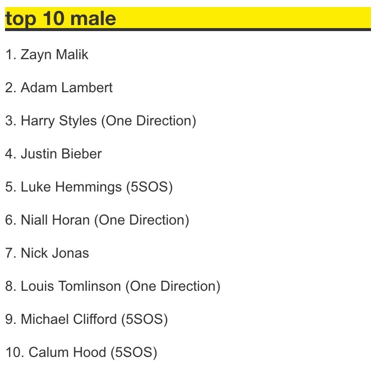mtvirwin:  ¾ made it into the top 10 for sexiest pop male of 2015 