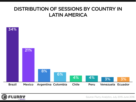 LATAM - Sessions by Country
