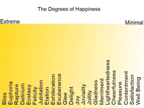 xavesdasbandit:  comebackintoyou:  twerkingforlucifer:  Degrees of EmotionIt annoys me to no end when people have a bad day and talk about how “depressed“ they are. So, I made some emotional scales. These show the extremes of emotions and the most