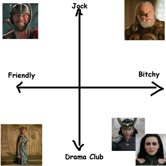 caffeinated-and-confused:  ofswordsandpens:  merianymerosmartell:  We all thought Loki was the odd one out but it turns out Thor is actually the friendly jock middle child in a family of bitchy drama club goths    