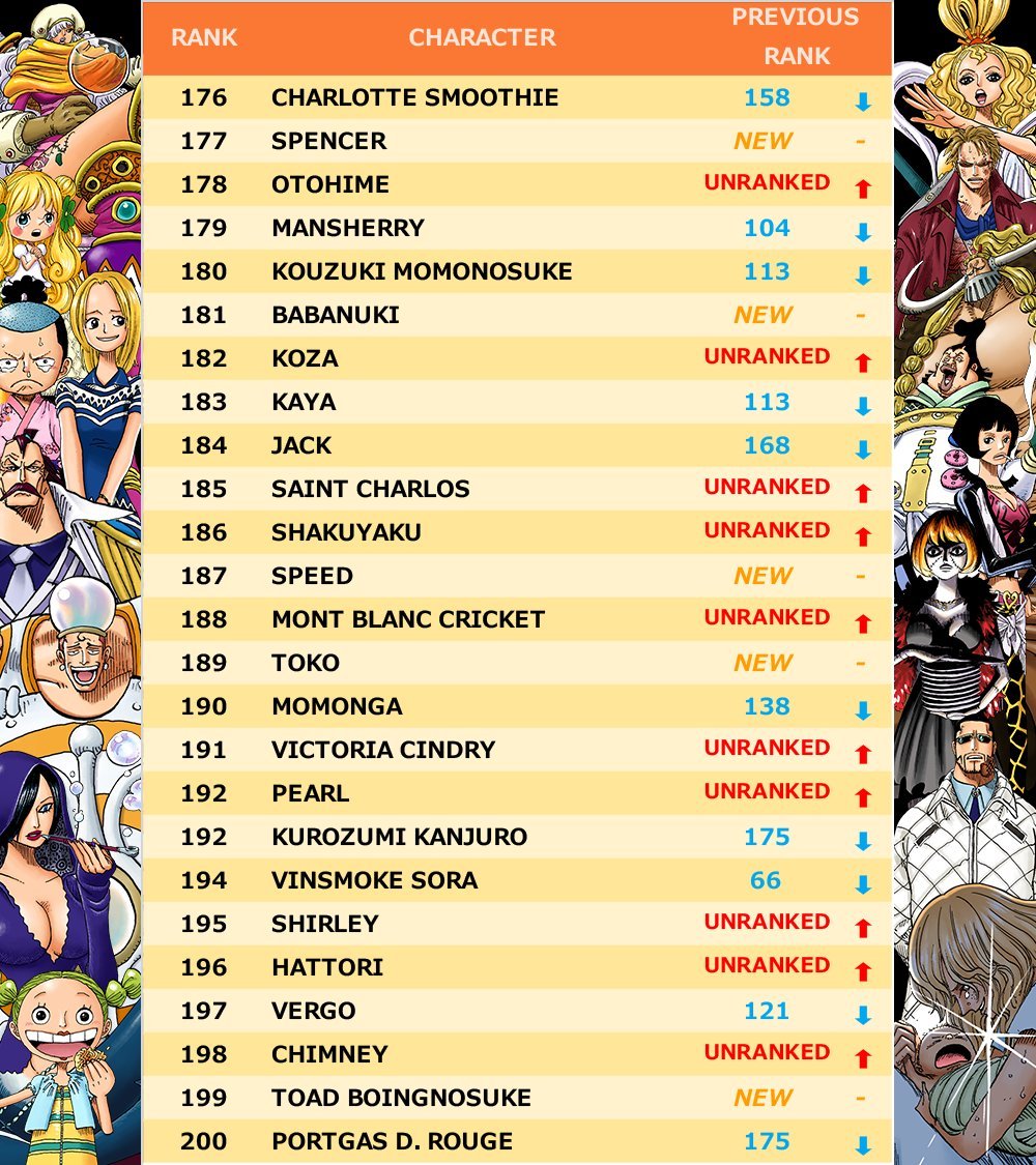 One Piece Worldwide Popularity Poll Top Hot Character Ranks as of Feb 7th  : r/OnePiece