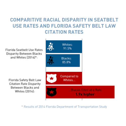 White and black Floridians wear their seat belts at roughly the same rates. One would think, then, t
