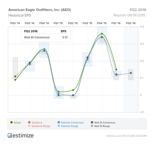 American Eagle Outfitters Earnings Beat Estimates in Q1