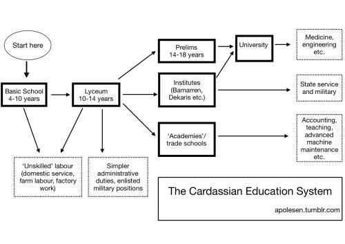 apolesen:Another side-product of my fic-writing: a chart over the Cardassian education system. Squar