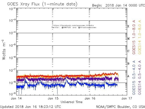 Here is the current forecast discussion on space weather and geophysical activity, issued 2018 Jan 16 1230 UTC.
Solar Activity
24 hr Summary: Solar activity was very low. Slight growth was observed in Region 2696 (S13E19, Cro/beta). No Earth-directed...