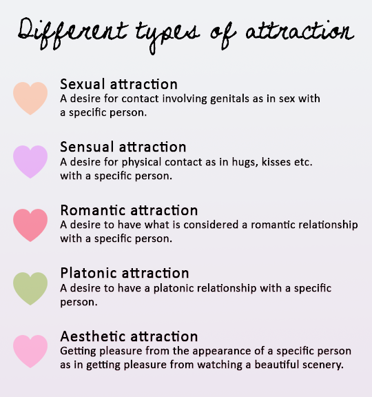 cannibal-rainbow:  Different types of attraction: sexual, sensual, romantic, platonic,
