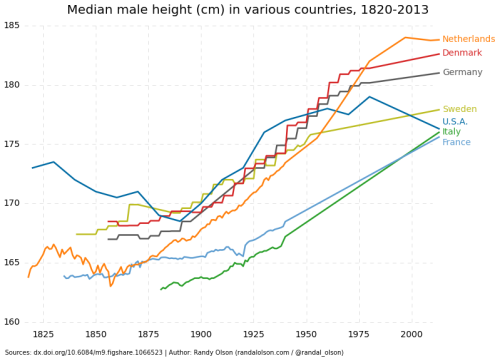 colchrishadfield: Why are the Dutch so tall, when they used to be so short? Interesting theory:http: