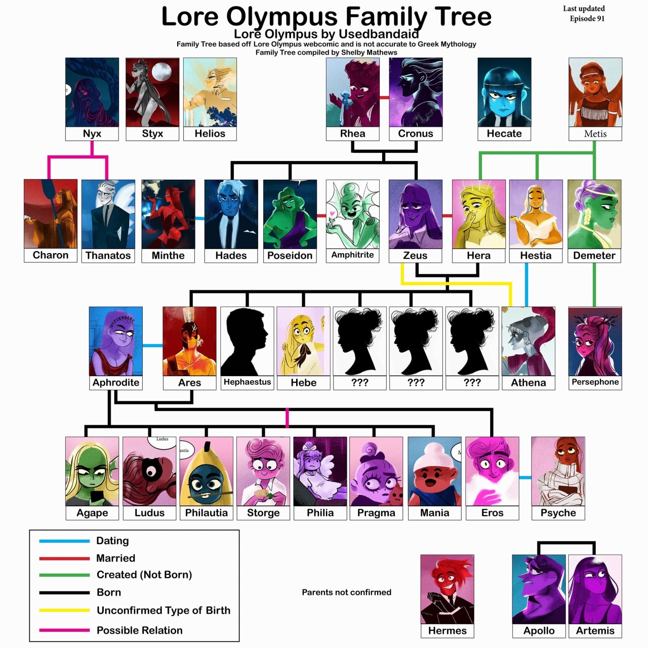 Mythoslogica Offical Lore Olympus Family Tree Chart