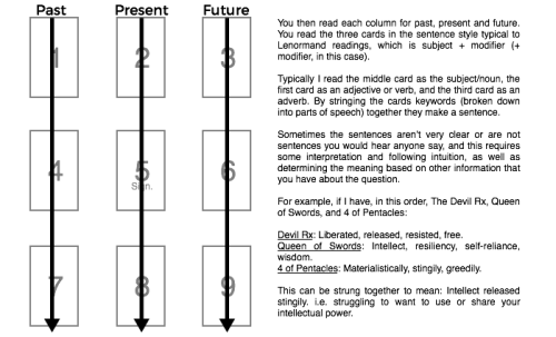 glumaugury:The last post I made about using the Lenormand reading style using Tarot cards was pret