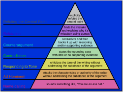 scienceisbeauty:  Hierarchy of disagreement, based on Paul Graham’s essay “How to Disagree”. Might be good bear in mind this graphic when you’re involved in dialectic disputes, specifically online.