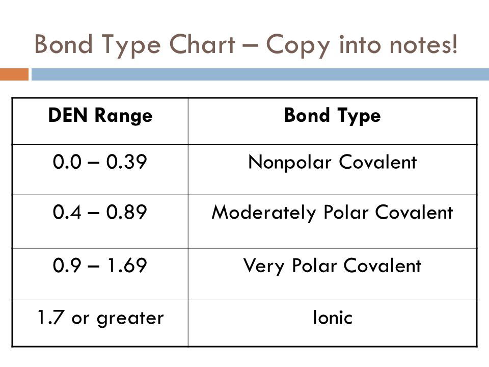 bond-polarity-chart