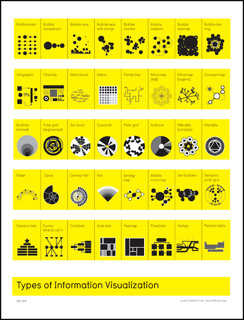 visualguides: “Types of Information Visualization” From The Visual Miscellaneum, by Davi