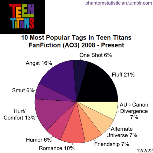 Fandom FanFiction Statistics — Fandom: Rurouni Kenshin Sample Size: 804  stories