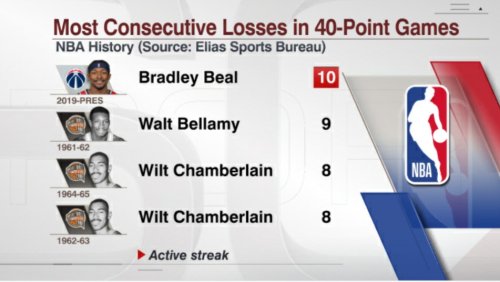 Free Bradley BealHighest scoring games last 3 seasons:60 pts (L) 55 pts (L) 53 pts (L)&nbs