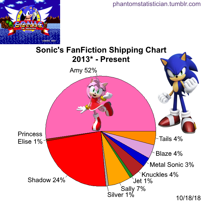 Fandom FanFiction Statistics — Fandom: Sonic the Hedgehog